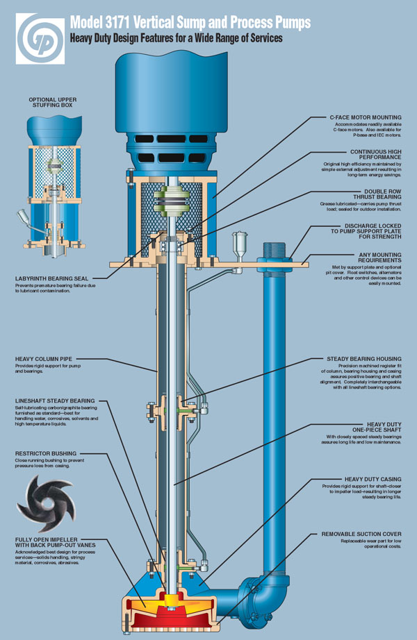 GOULDS SDS1 Sistema de desagüe de fregaderos Bomba / Lavabo Paquetes - MD  Pumps