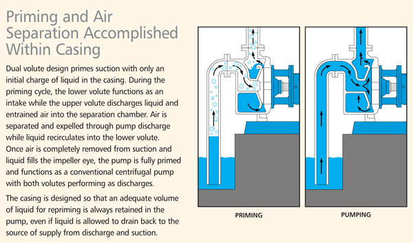 Pump Priming Methods ITT Goulds Pumps is a leading manufacturer of pumps for a wide range of ...