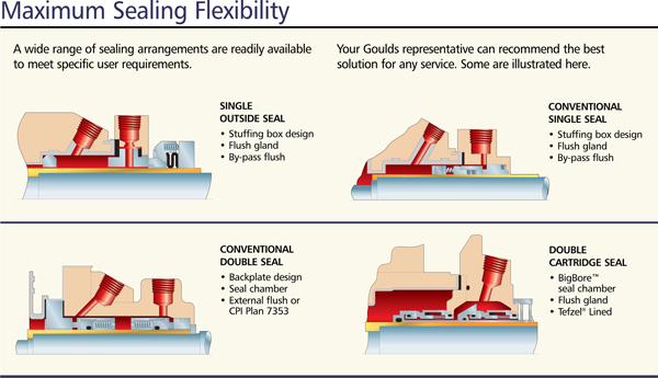Sealing Flexibility