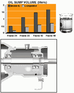 Large Capacity Bearing Frame Extends Pump Bearing Life 
