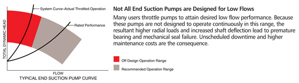 End Suction Pumps